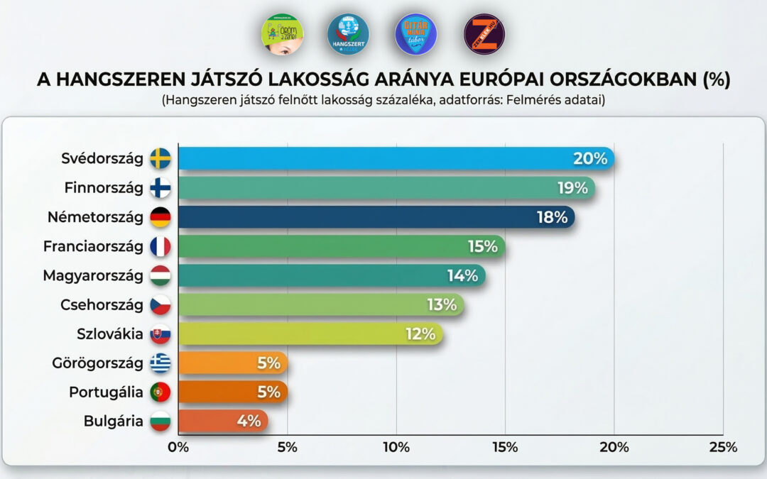 Majdnem duplájára nőtt a zenélni tudók száma Magyarországon!